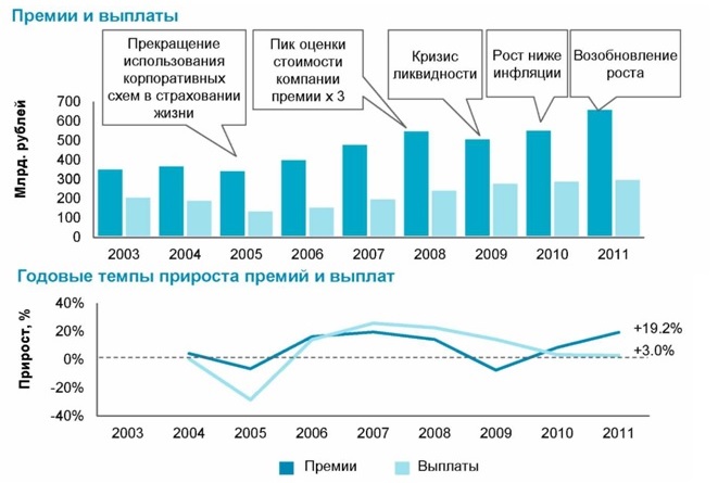 Рис. 7. Динамика роста премий и выпл.jpg