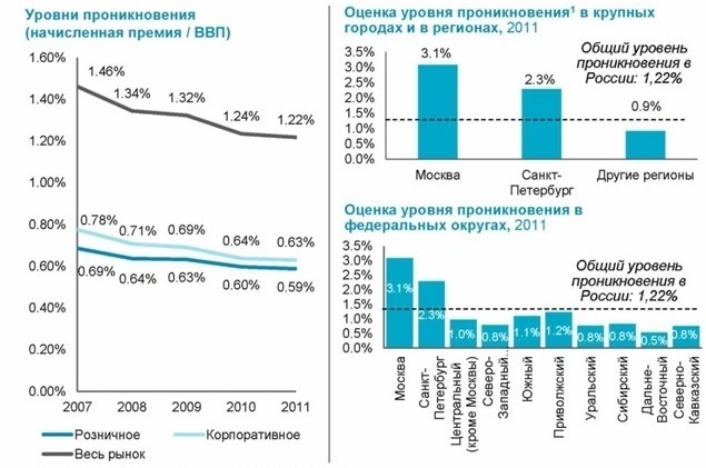 Рис. 2 Уровеньт проникновения для розничн.jpg