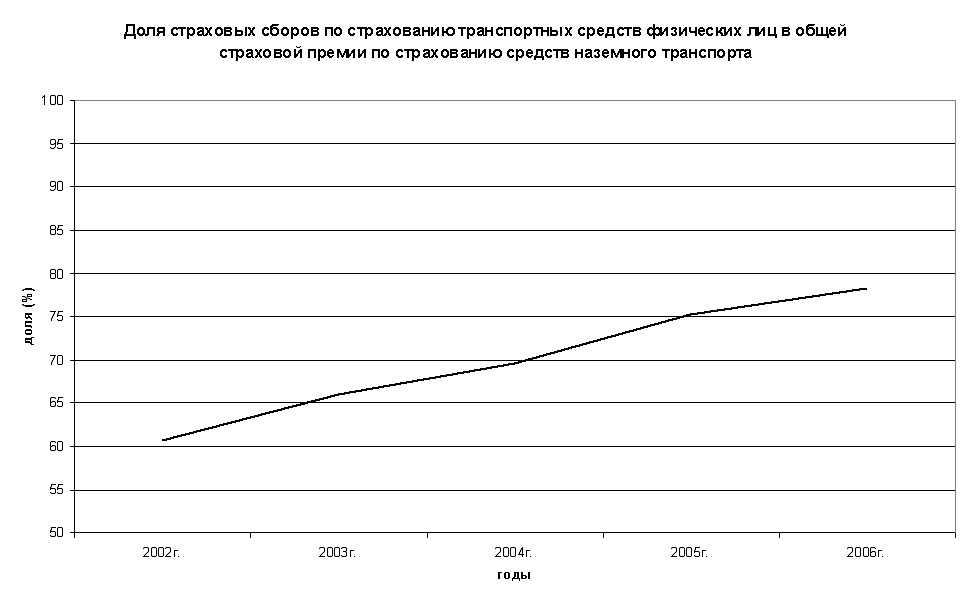 2006 Доля каско физлиц во всем каско.jpg